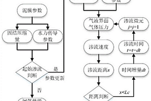 泥水平衡盾構(gòu)帶壓開(kāi)艙時(shí)開(kāi)挖面泥膜閉氣時(shí)間的預(yù)測(cè)方法