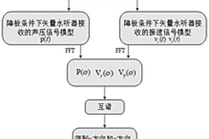 平面障板條件下單矢量水聽器測向方法