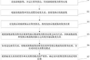 基于蛻變測試的無監(jiān)督機器學習系統(tǒng)的選擇方法