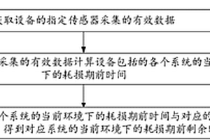 設(shè)備的健康狀態(tài)監(jiān)測(cè)方法及裝置