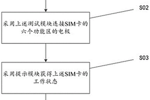 用于SIM卡失效檢測(cè)的方法、裝置及產(chǎn)品