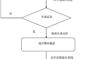 用于評估鉆井振動條件下電子裝置組件的可靠性的方法