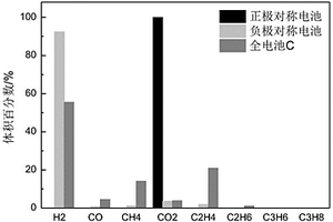 對稱電池充放電分離正負(fù)極產(chǎn)氣的方法及其應(yīng)用