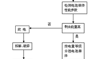 新能源車用動(dòng)力電池回收方法