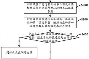 評價變速箱各位置潤滑狀態(tài)的方法、裝置及車輛