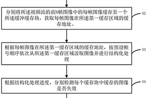 視頻結(jié)構(gòu)化處理方法、裝置及終端設(shè)備