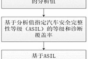 汽車功能安全的過度設(shè)計(jì)預(yù)防方法