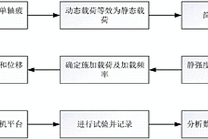 刀桿疲勞變形加速試驗(yàn)方法