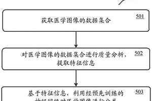 醫(yī)學(xué)圖像的分類方法、模型訓(xùn)練方法和服務(wù)器