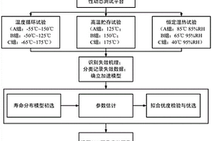 非氣密倒裝互連凸點(diǎn)貯存壽命評估方法