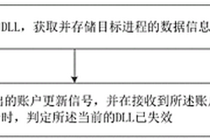 DLL失效的檢測(cè)方法及裝置