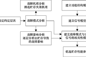 放大電路的貯存性能表征參數(shù)確定方法