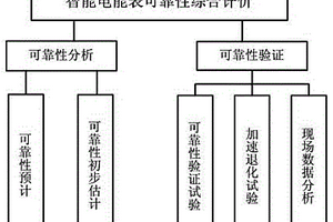 單相智能電能表可靠性綜合評價的方法