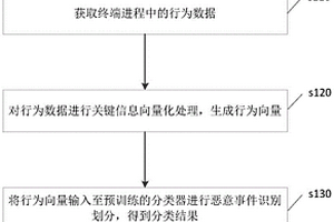 終端惡意進程識別方法、裝置、設(shè)備及可讀存儲介質(zhì)