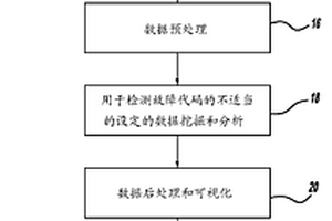 利用操作參數(shù)消除錯(cuò)誤情形的不適當(dāng)?shù)脑O(shè)定的挖掘方法