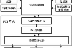 自動(dòng)變速器虛擬診斷系統(tǒng)及診斷方法