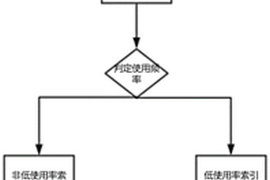 Oracle數(shù)據(jù)庫索引優(yōu)化方法