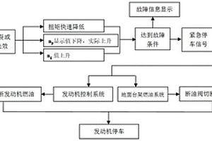 預(yù)防航空渦軸發(fā)動機渦輪超轉(zhuǎn)破裂的保護方法和系統(tǒng)