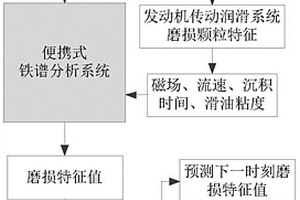 軍用航空發(fā)動機(jī)傳動潤滑系統(tǒng)磨損監(jiān)控新方法