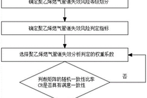 燃氣用埋地高分子聚乙烯管道風(fēng)險的判定方法及系統(tǒng)