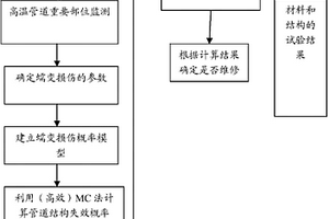 基于非概率可靠性理論的電站高溫管道系統(tǒng)維修方法