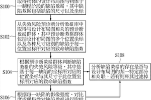 設(shè)計(jì)布局為主的快速在線缺陷診斷、分類及取樣方法及系統(tǒng)