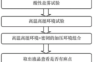 液晶顯示麻點失效的檢測方法