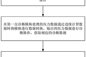 電容型邊緣計(jì)算壓力變送器采集診斷工作方法