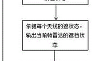 車載雷達(dá)功能失效檢測方法、裝置及車輛