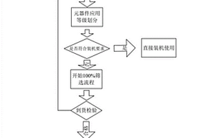 小衛(wèi)星元器件選用方法