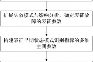 機(jī)電系統(tǒng)裝備健康評估方法