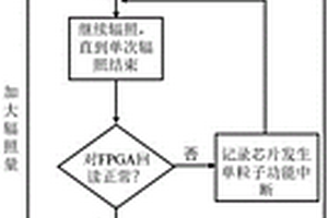 16nm FinFET工藝SRAM型FPGA單粒子效應(yīng)試驗方法