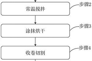 離子液體橡膠型壓敏膠的制備方法