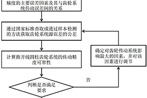 漸開線圓柱齒輪系統(tǒng)傳動(dòng)精度可靠性確定與調(diào)控方法