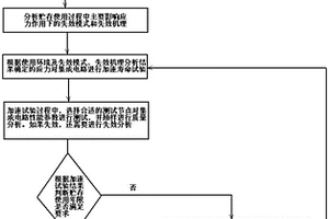 集成電路貯存使用薄弱環(huán)節(jié)識(shí)別及工藝改進(jìn)方法