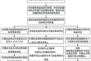 在役機(jī)械裝備關(guān)鍵結(jié)構(gòu)元件疲勞載荷作用下的定延壽方法