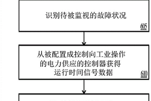 使用機(jī)器學(xué)習(xí)進(jìn)行的感應(yīng)電機(jī)狀況監(jiān)視