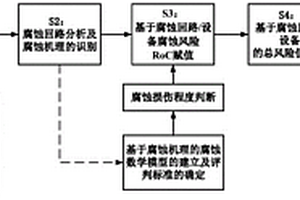 用于煉油化工裝置設(shè)備/管道的腐蝕分級方法