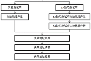 DRAM的修復(fù)方法