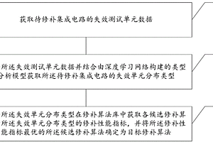 集成電路修補(bǔ)算法確定方法及裝置、存儲介質(zhì)、電子設(shè)備