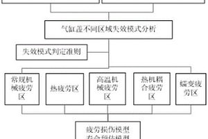 氣缸蓋分區(qū)疲勞壽命預(yù)估方法