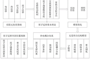 無鉛元器件互連焊點熱電耦合仿真方法