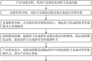 轉(zhuǎn)子總成可靠性設(shè)計(jì)方法、轉(zhuǎn)子總成及驅(qū)動(dòng)電機(jī)