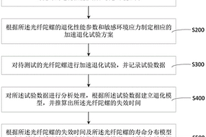 光纖陀螺可靠度加速試驗方法