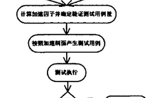 針對工業(yè)控制系統(tǒng)的防危性驗證方案