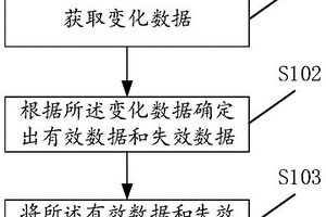 用于拉鏈表的數(shù)據(jù)存儲(chǔ)方法、設(shè)備及計(jì)算機(jī)可讀存儲(chǔ)介質(zhì)