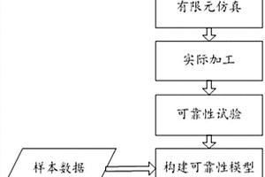 基于可靠性的磨削工藝評估方法