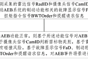 基于自動駕駛AEB的場景定位方法和裝置