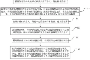 基于機(jī)器學(xué)習(xí)的復(fù)合材料儲氫容器鋪層角度設(shè)計(jì)方法