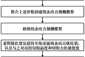 基于切削力和切削溫度的車削工件殘余應(yīng)力優(yōu)化方法